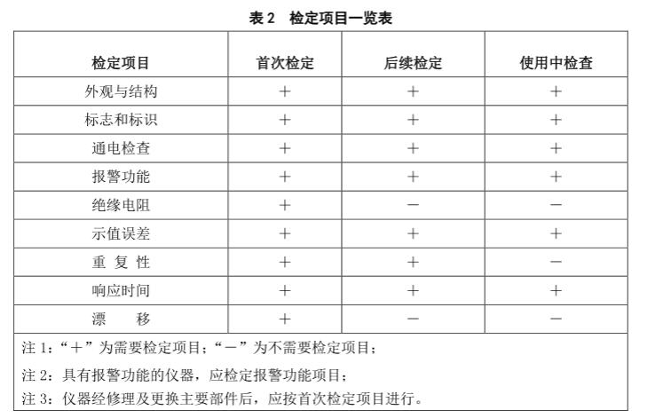 硫化氫氣體報警器檢定規(guī)程 硫化氫氣體報警器檢定規(guī)程
